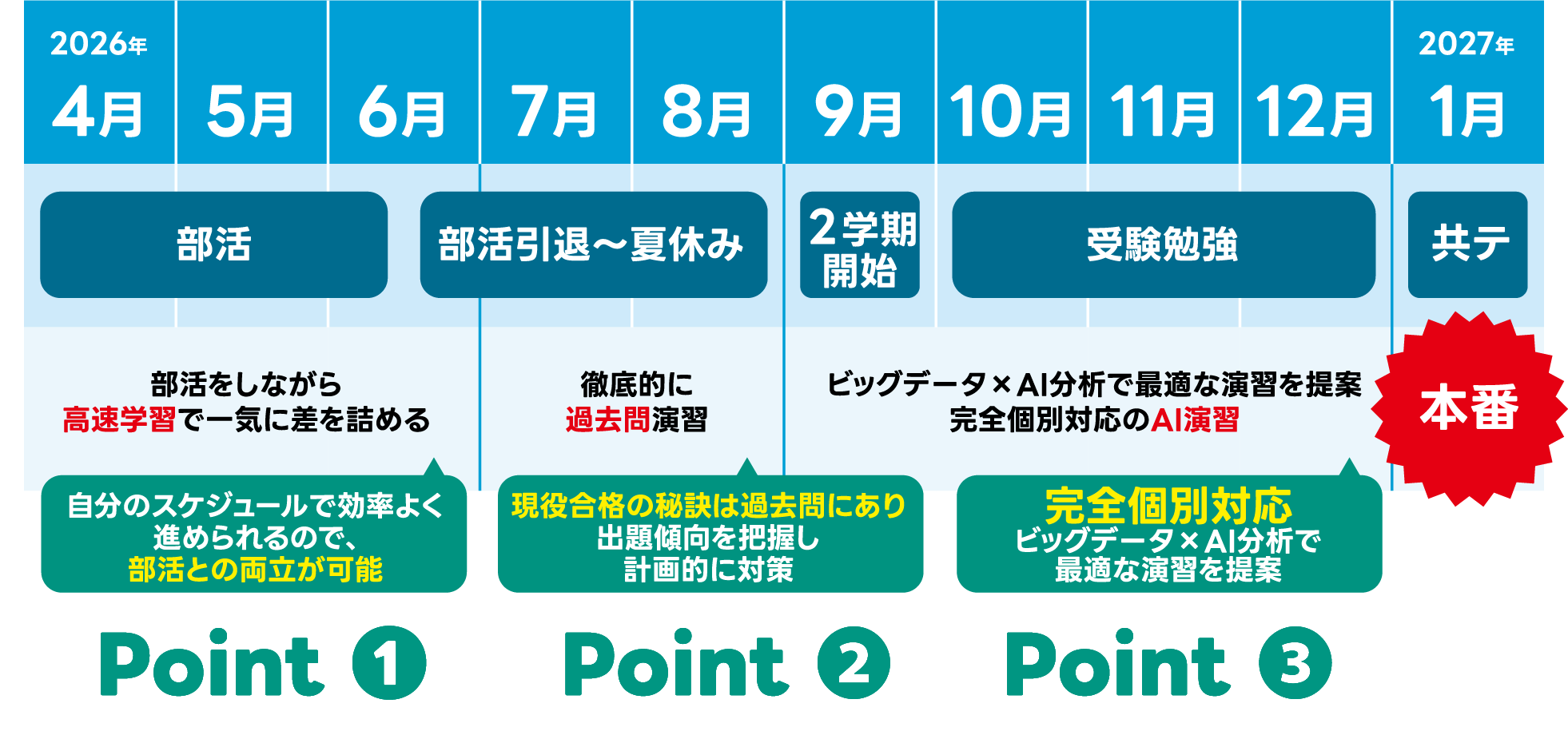 スケジュール 短期間で合格ラインまで一気に引き上げます