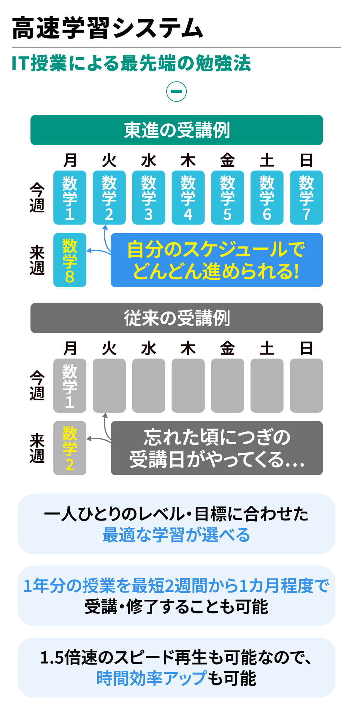 東進