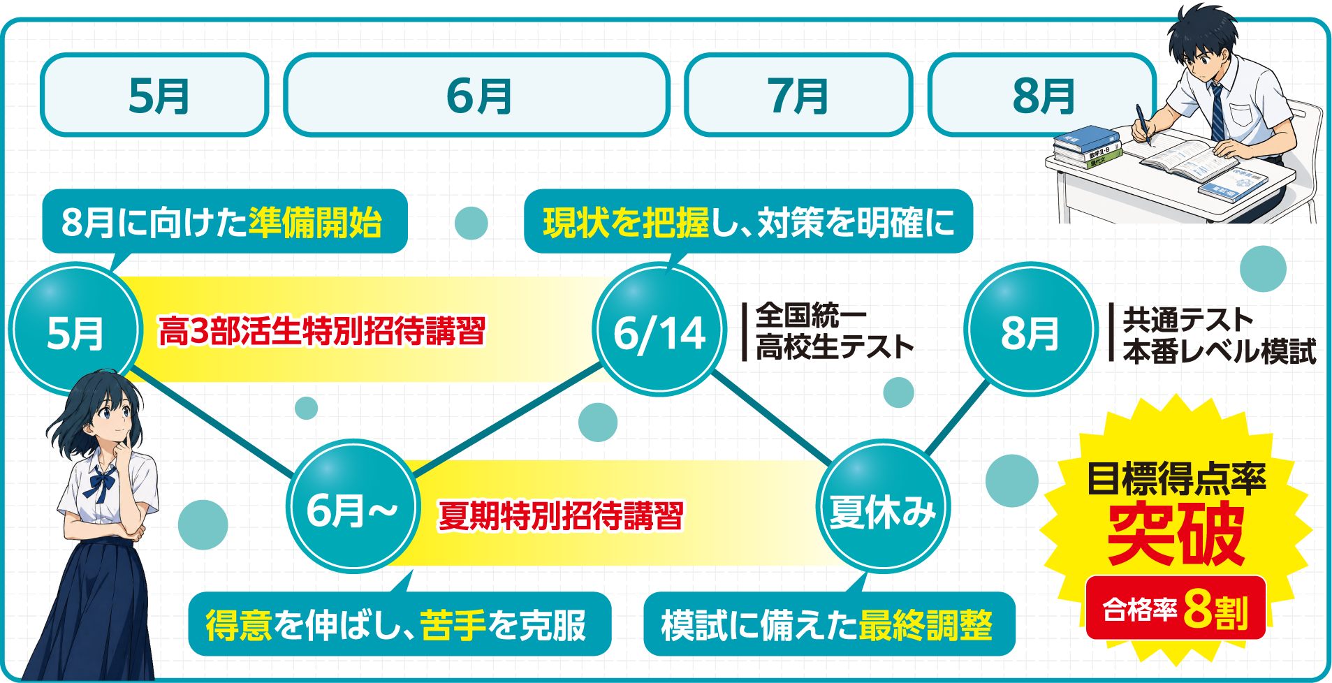 合格率8割に向けたロードマップ