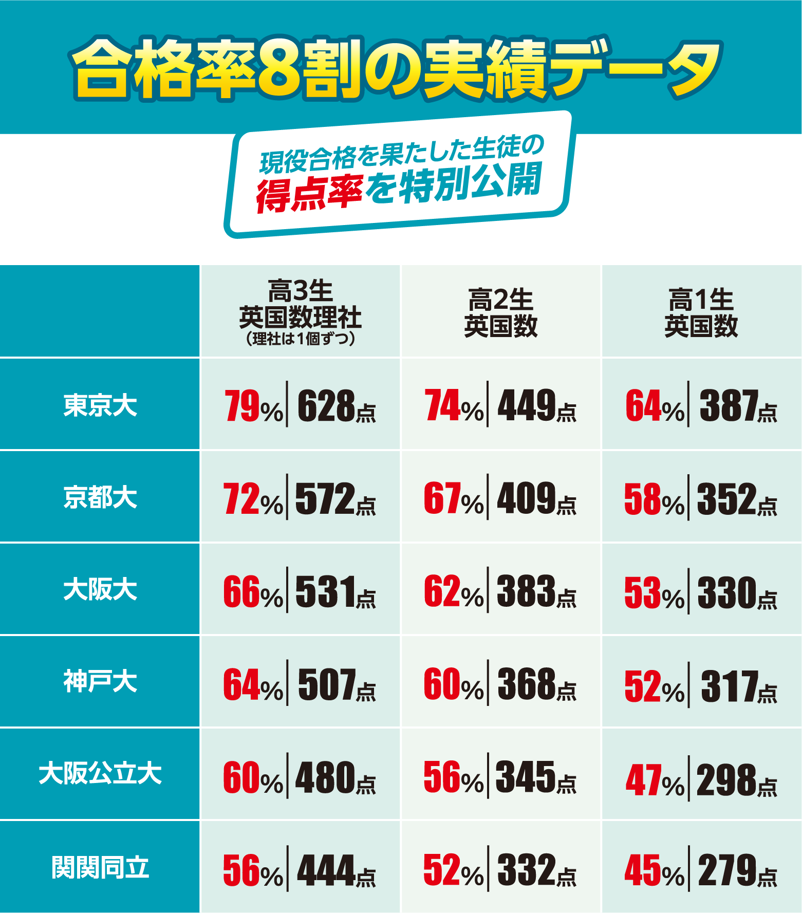 合格率8割の実績データ