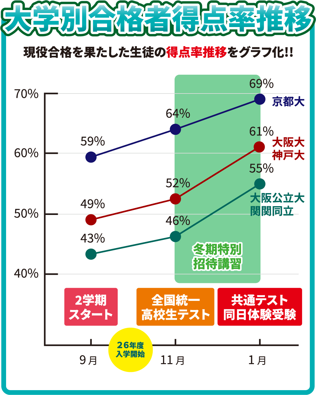 大学別合格者得点率推移