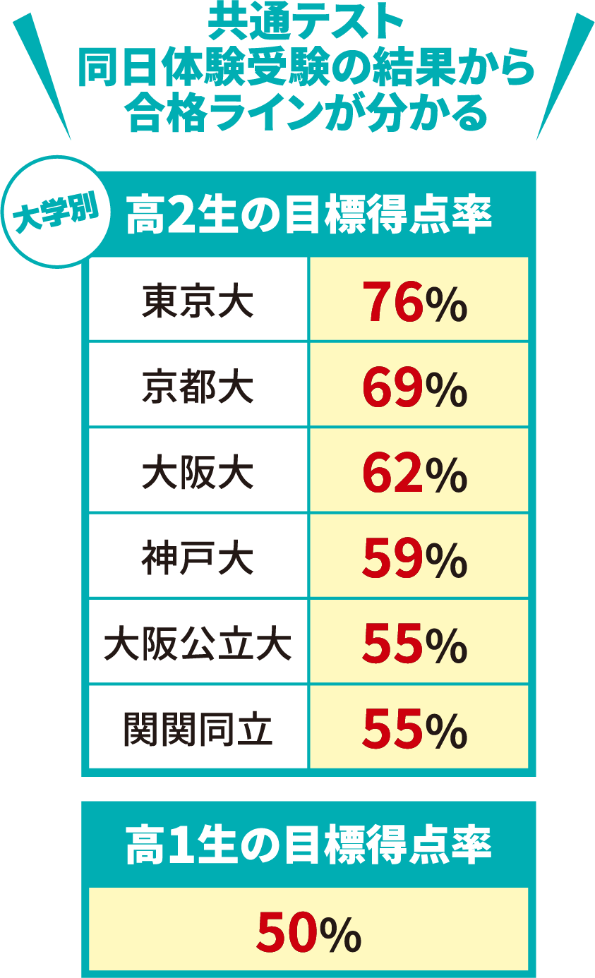 共通テスト同日体験受験の結果から合格ラインが分かる