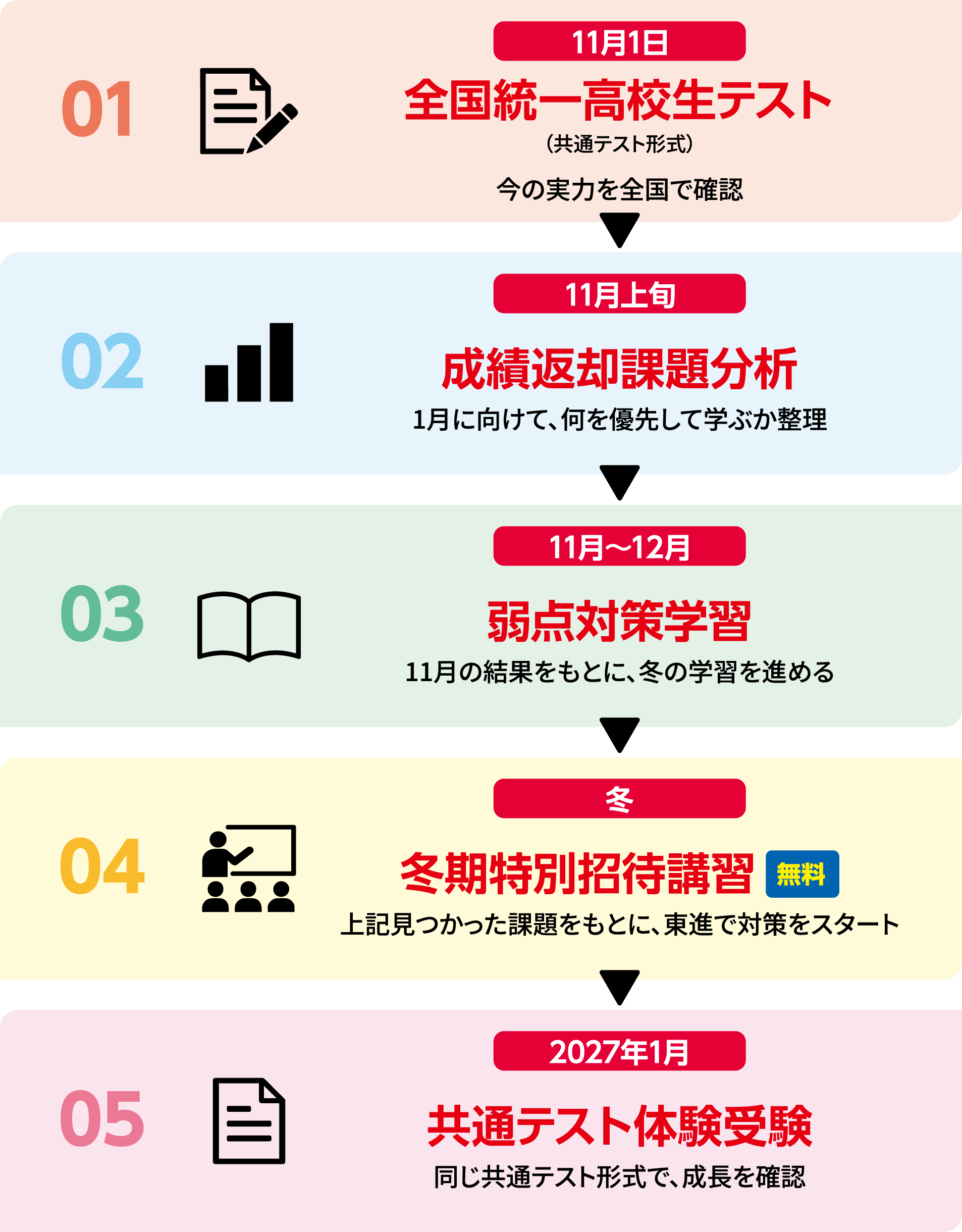 ロードマップ：11月1日 全国統一高校生テスト → 11月上旬 成績返却・課題分析 → 11月〜12月 弱点対策学習 → 冬 冬期特別招待講習（無料） → 2027年1月 共通テスト体験受験