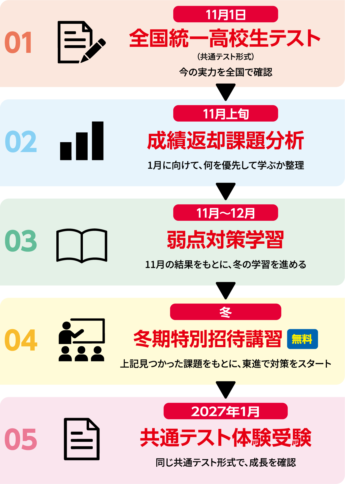 ロードマップ：11月1日 全国統一高校生テスト → 11月上旬 成績返却・課題分析 → 11月〜12月 弱点対策学習 → 冬 冬期特別招待講習（無料） → 2027年1月 共通テスト体験受験