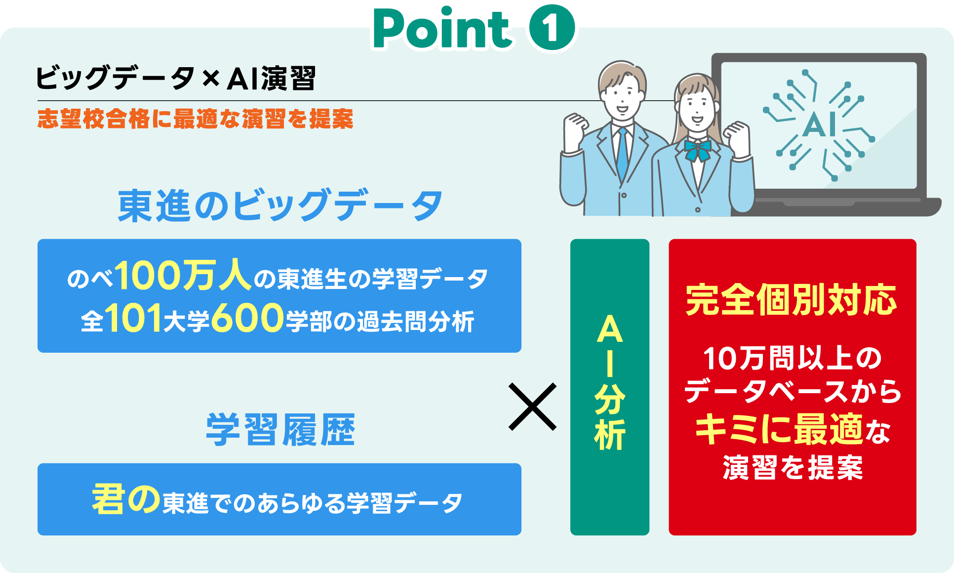 Point01 ビッグデータ×AI演習 志望校合格に最適な演習を提案