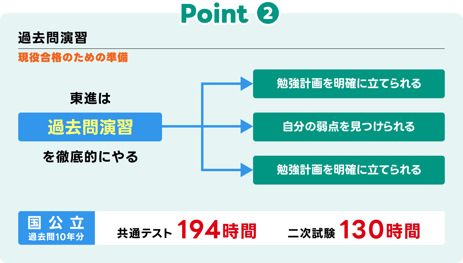 Point02 過去問演習 現役合格のための準備