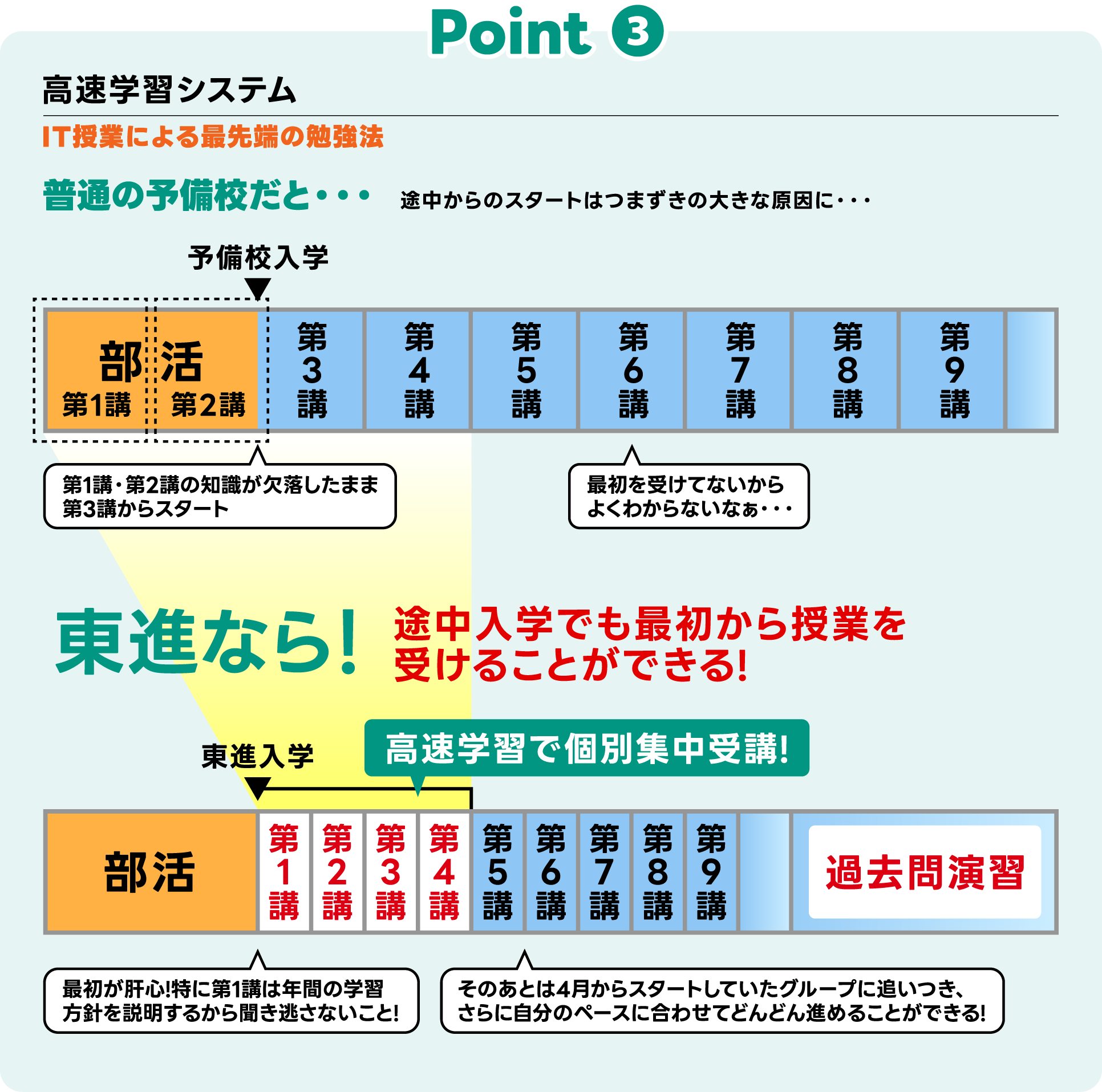 Point03 高速学習システム IT授業による最先端の勉強法