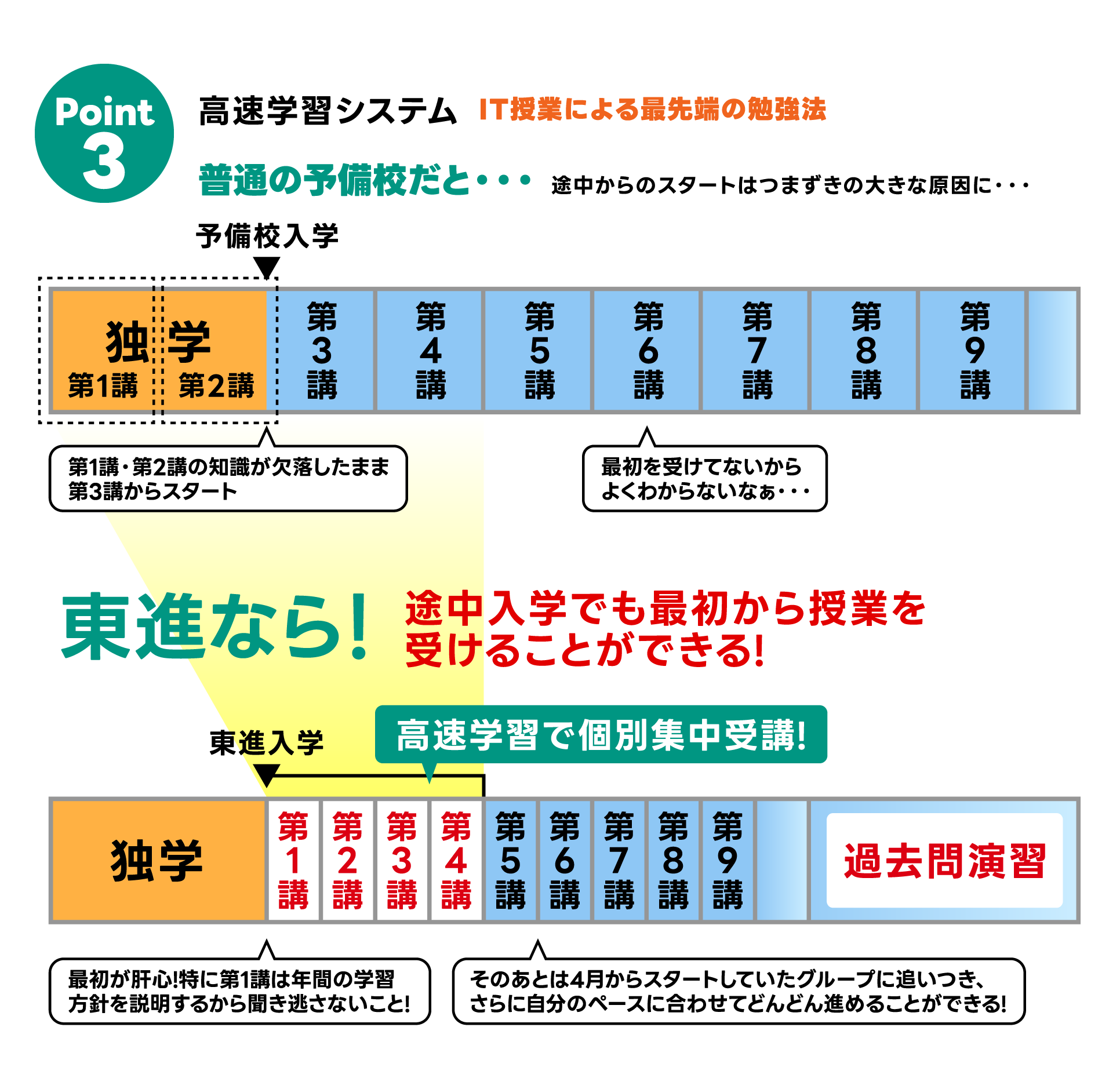 Point03 高速学習システム IT授業による最先端の勉強法