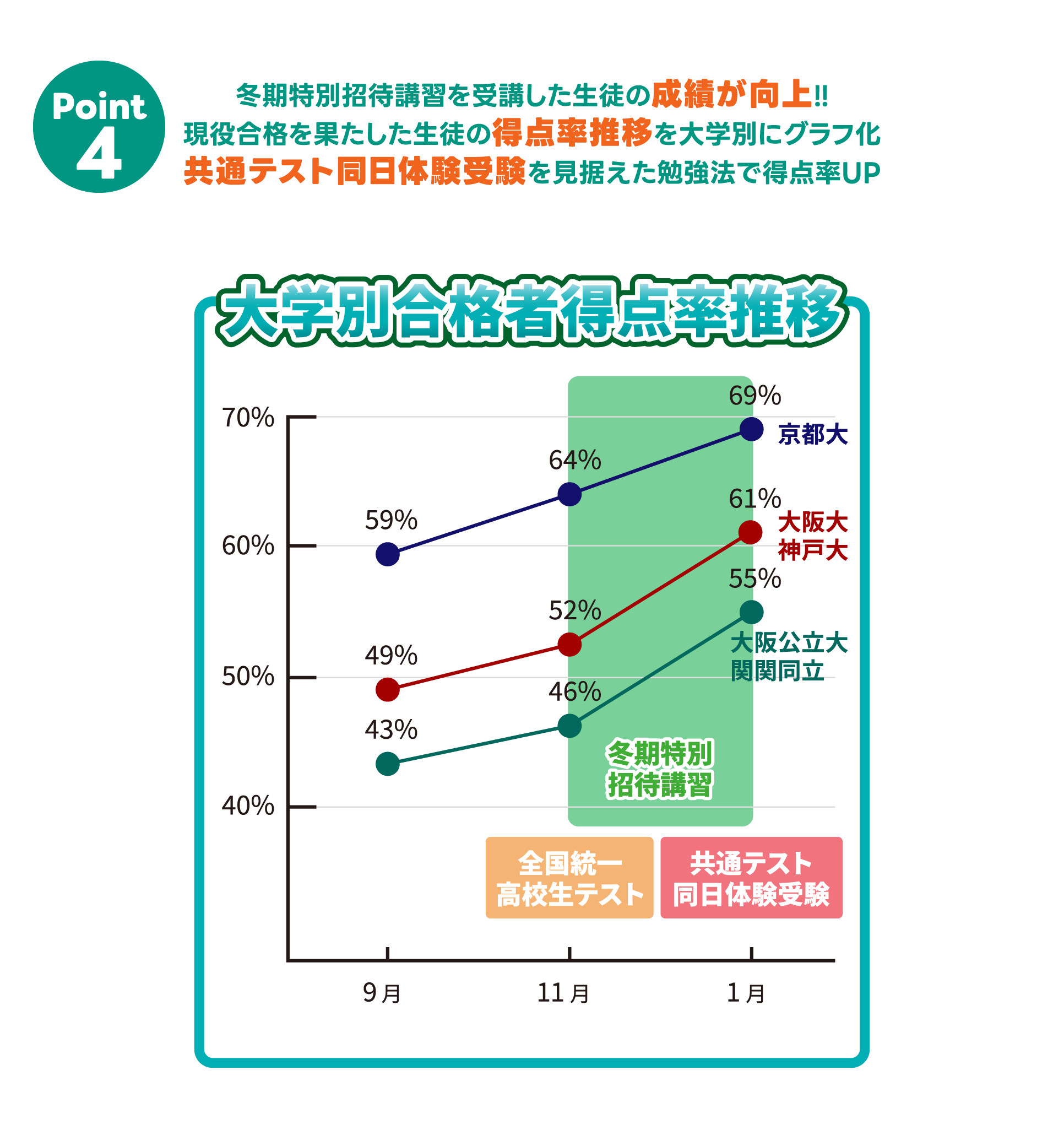 Point04 共通テスト同日体験受験を見据えた勉強法 大学別合格者得点率推移