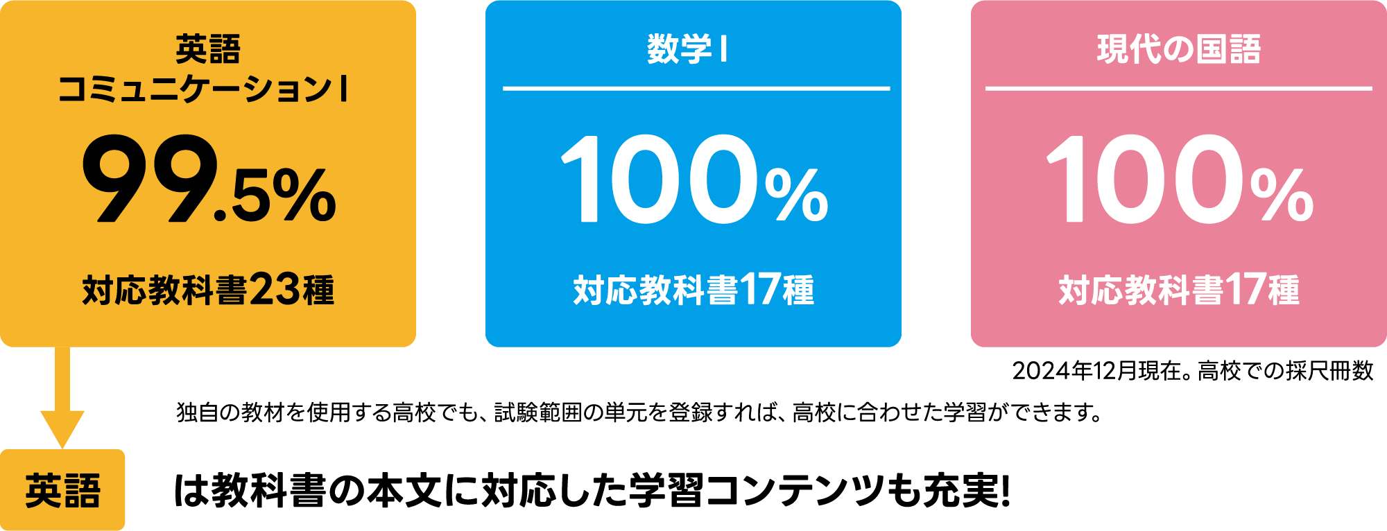 ほとんどの高校で使われている教科書に対応
