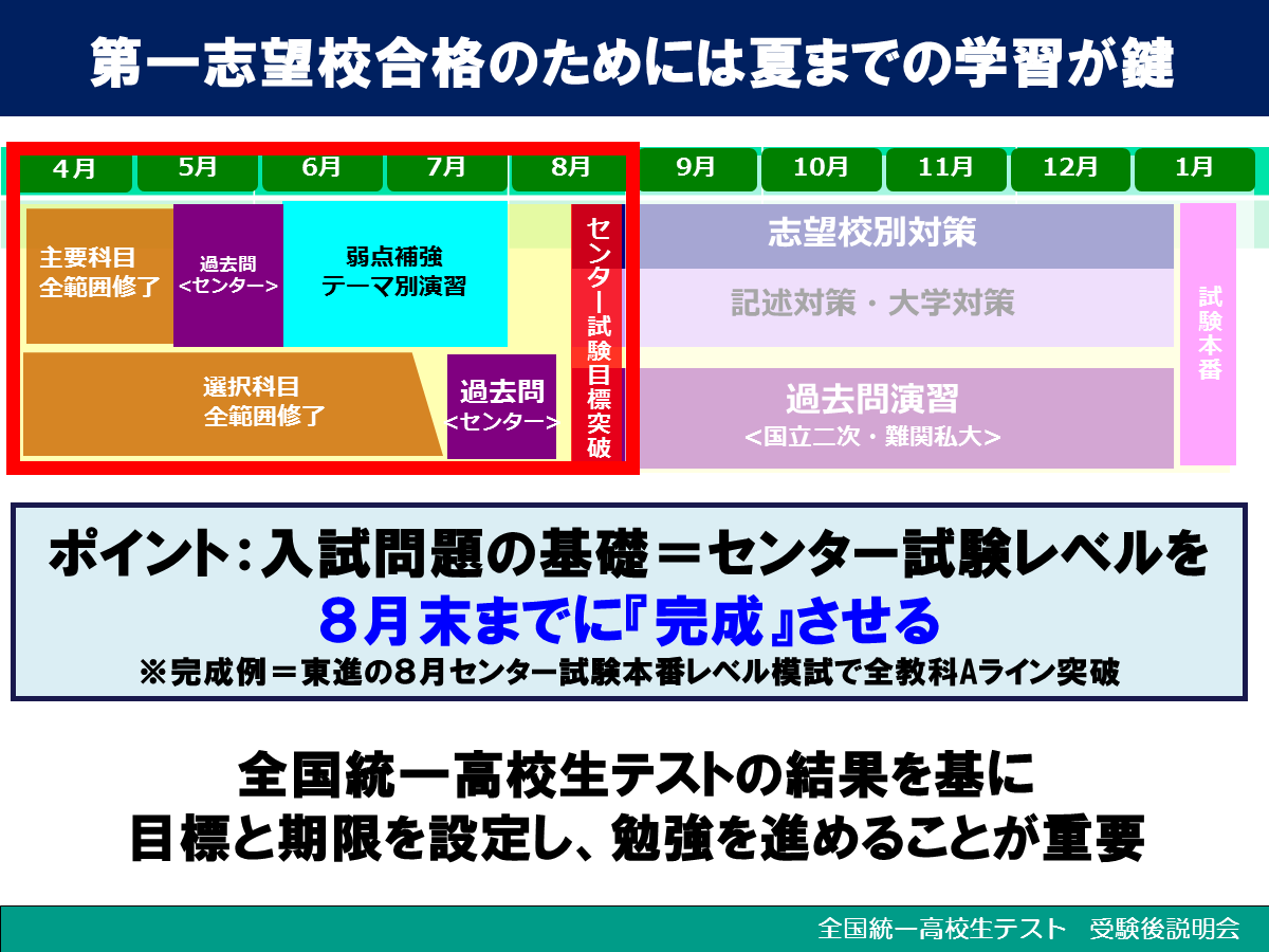 全国統一高校生テストを終えて