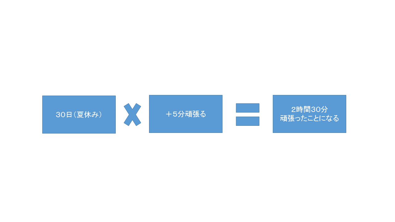 夏休みの過ごし方：古川編