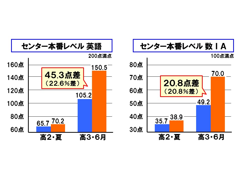 時間はまだある！後回しでも…?