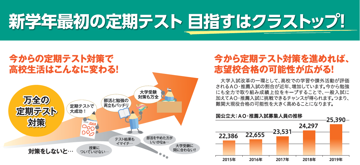 “東進では定期テストの勉強が出来ない”は嘘だった！？