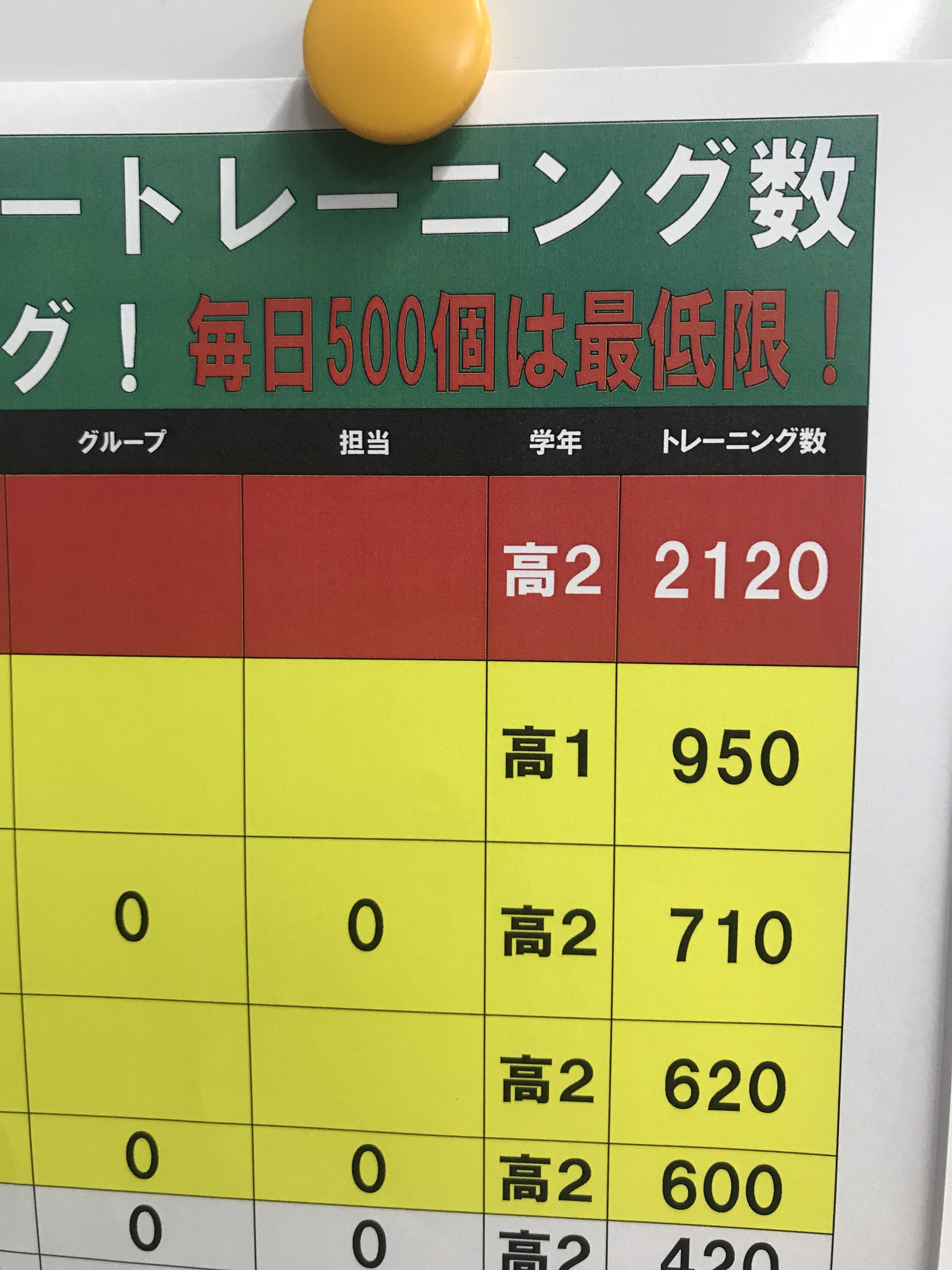 単語毎日５００回→成績上がった！！