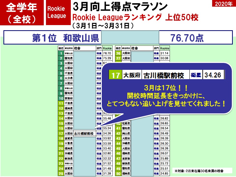 ３月を振り返ろう！