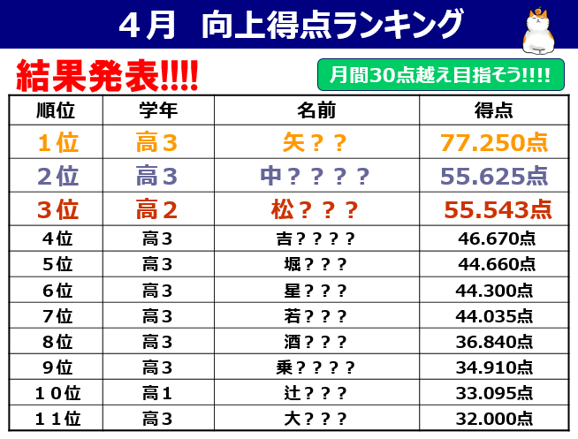 1日のスケジュールと４月向上得点ランキング発表！