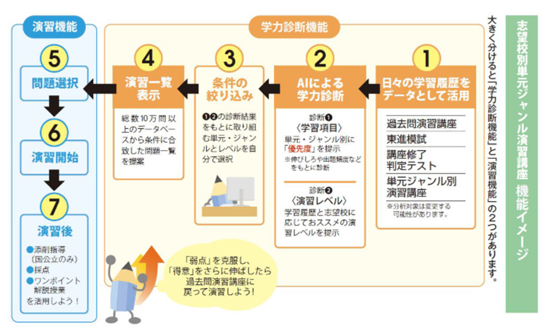 東進紹介　コンテンツ編③～志望校別単元ジャンル演習講座～