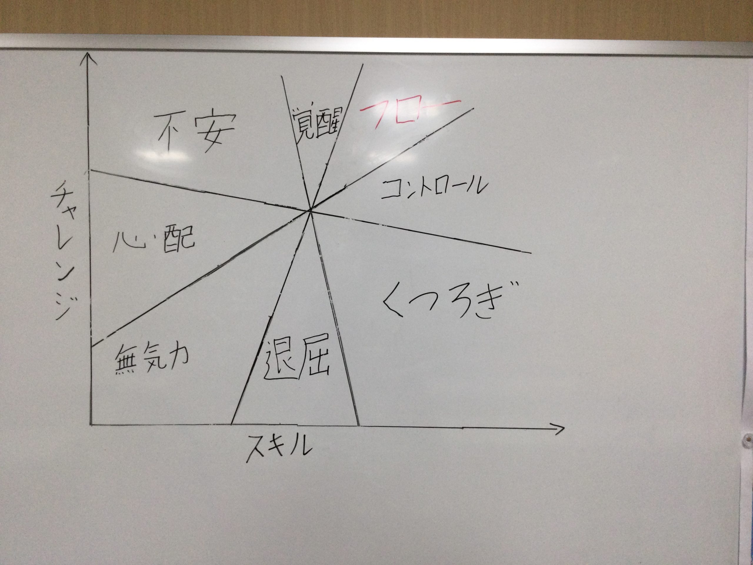 フロー体験とは、、、～勉強に没頭～