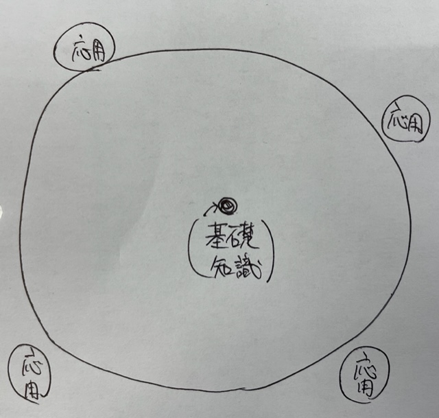 勉強の基礎の再確認について