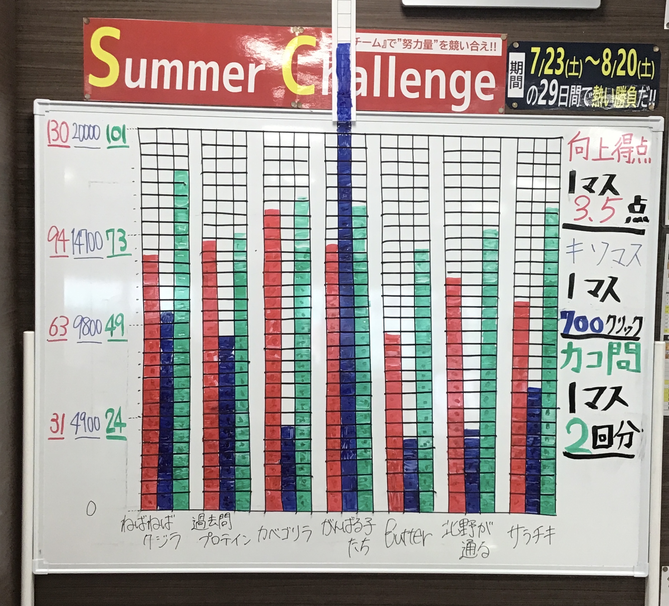 ささみによるSummer Challengeの結果報告～！