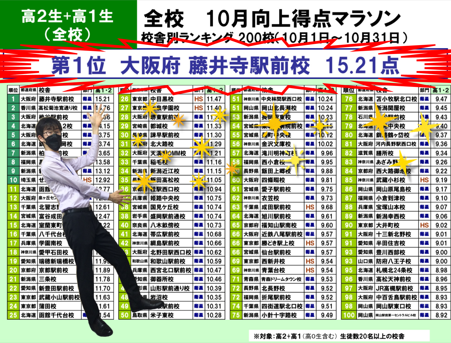 10月向上得点マラソン全国第１位！